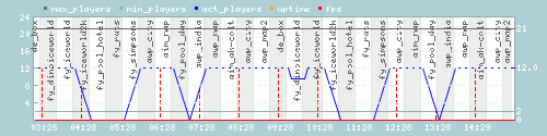 Server Load Graph