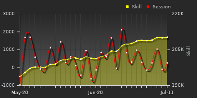Player Trend Graph