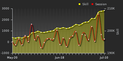 Player Trend Graph