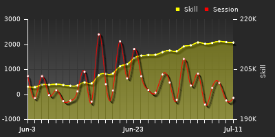 Player Trend Graph