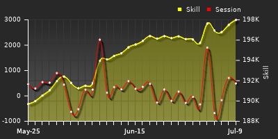 Player Trend Graph