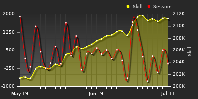 Player Trend Graph